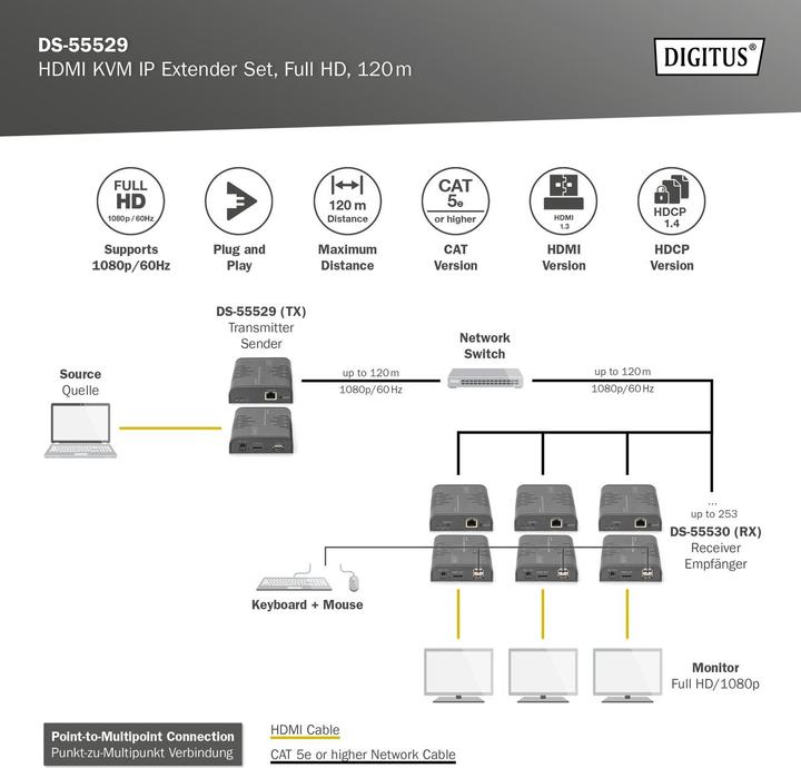 Actual product image Digitus IP KVM Extender Set, 120 m point-to-multipoint, 1080p/60Hz