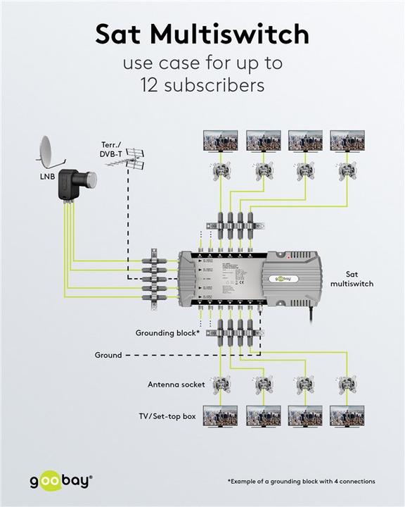 Actual product image Goobay Satellite multi-switch 5 inputs/12 outputs (Multi switch)