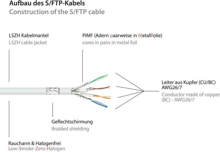 Image du produit Good Connections Câble patch RJ45 avec câble brut Cat.7 et protection de nez de verrouillage (RNS®), S/FTP, PiMF (S/FTP, CAT7, 10 m)