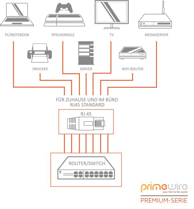 Actual product image Primewire CAT.7 network cable flat - Ethernet Gigabit Lan cable RJ45 - patch cable - comp. CAT.5 CAT.6 CAT.8 (U/FTP, CAT7, 1 m)