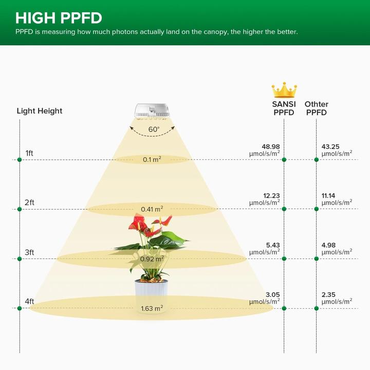 Actual product image Sansi Grow Light Dual Head (LED, 230 V)