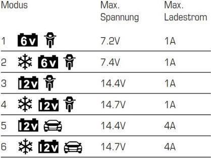Produktbild Dino Batterieladegerät (12V, 6V, 3.80 A)