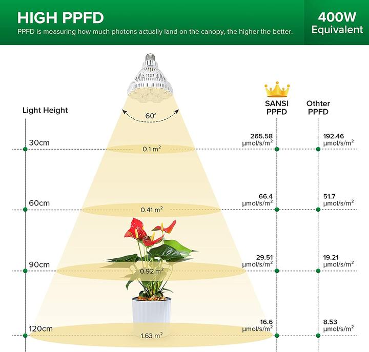Image du produit Sansi Grow Light (LED, 220 V)