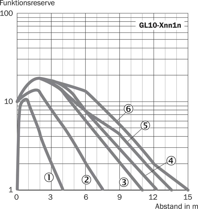Produktbild Sick Reflexionslichtschranke (12 m)