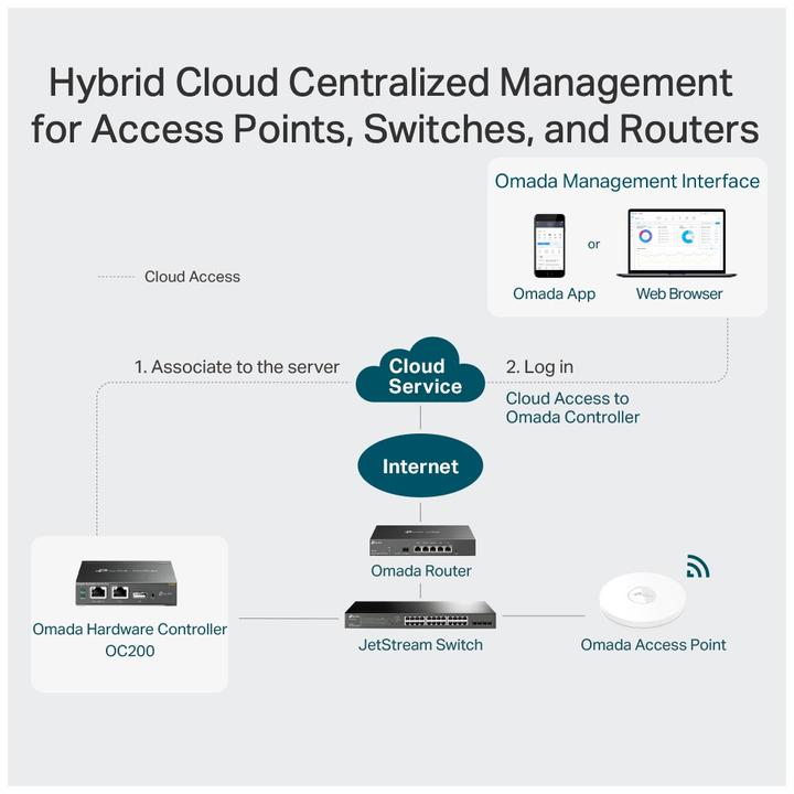 Immagine prodotto TP-Link Omada OC200 Cloud Controller (Accessori di rete)