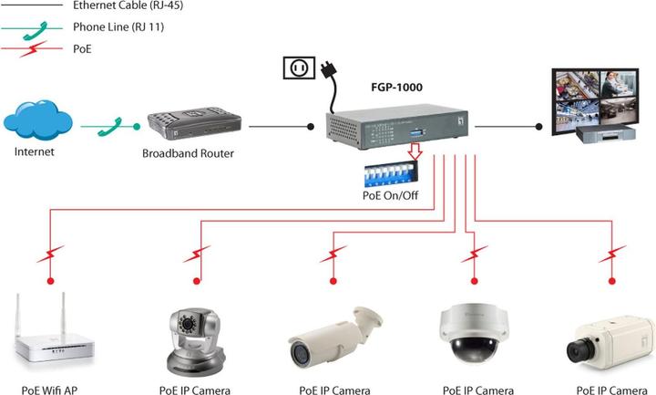 Produktbild LevelOne Fgp-1000: 8 Fe Poe+1 Ge+1 Ge Sfp (10 Ports)