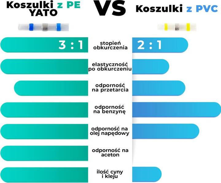 Actual product image Yato KOSZULKI TERMOKURCZLIWE Z CYNĄ 1,5-2,5mm2 100szt. (100 x)