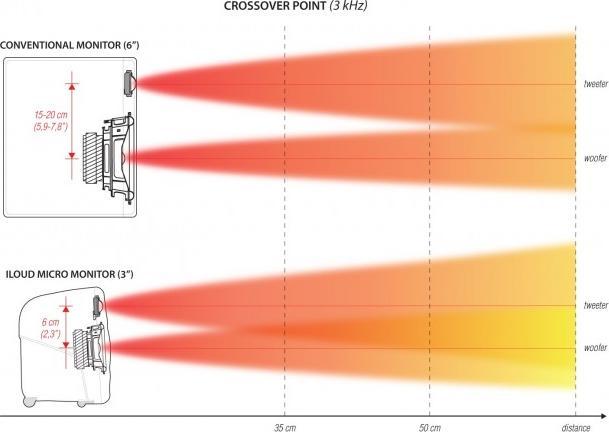 Actual product image IK Multimedia iLoud Micro Monitor (Active, Pair, 2x 50 W)