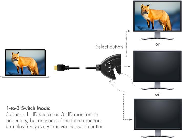 Produktbild LogiLink HD0040 HDMI Splitter 1x3/3x1-Port, 4K/30 Hz, CEC,bidirect, pigtail