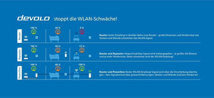 Produktbild Devolo Magic 2 WiFi next Starter Kit (2400 Mbit/s)