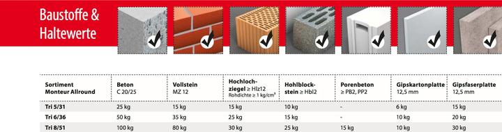Produktbild Tox Standard-Sortiment Monteur Allround (132 Stk.)