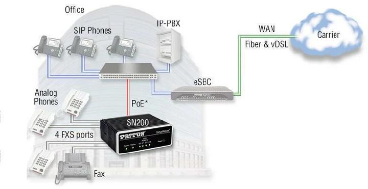 Produktbild Patton SmartNode 200, 2FXS, 2VoIP Gateway