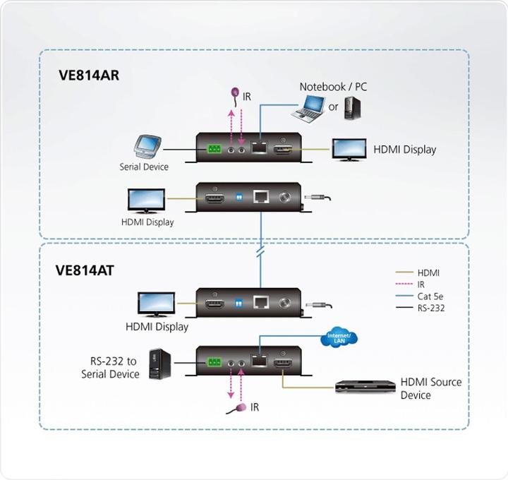 Produktbild Aten VE814A HDMI Extender, Dual Display, 4k bei 100m (Extender)