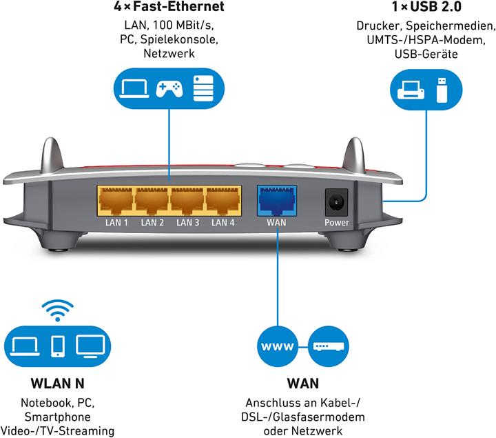 Image du produit AVM FRITZ!Box 4020
