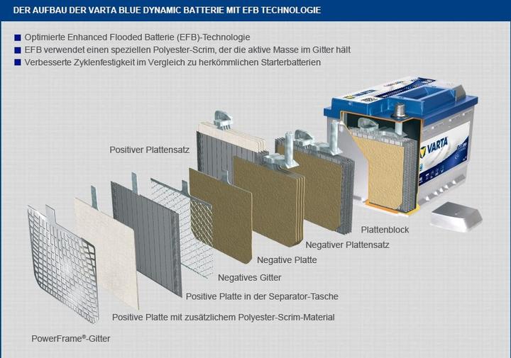 Immagine prodotto Varta N50 Blue Dynamic EFB 550 500 055 Batteria per auto 50Ah (12 V, 50 Ah, 550 A)
