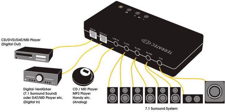 Produktbild Terratec Aureon (USB)