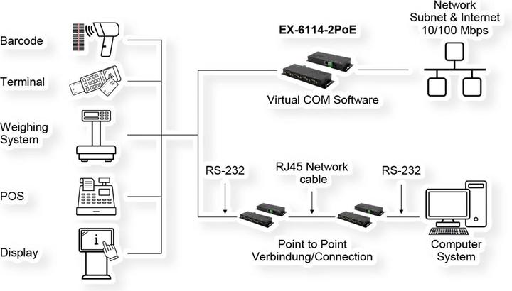 Produktbild Exsys Serial Device Server 4x RS232, PoE