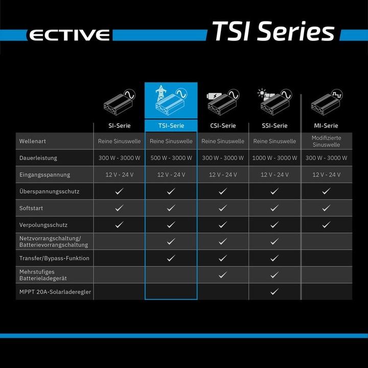 Produktbild Ective TSI 10 Sinus-Wechselrichter 1000W 12V