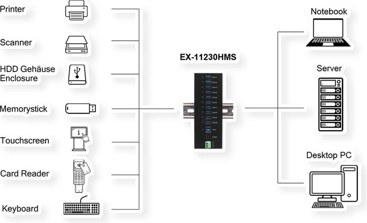 Produktbild Exsys 10 Port USB 3.0 HUB Metall-Gehäuse, inkl. Netzteil 12V/5A, USB 3.0 Kabel, Din-Ra (USB-B, 10 Ports)
