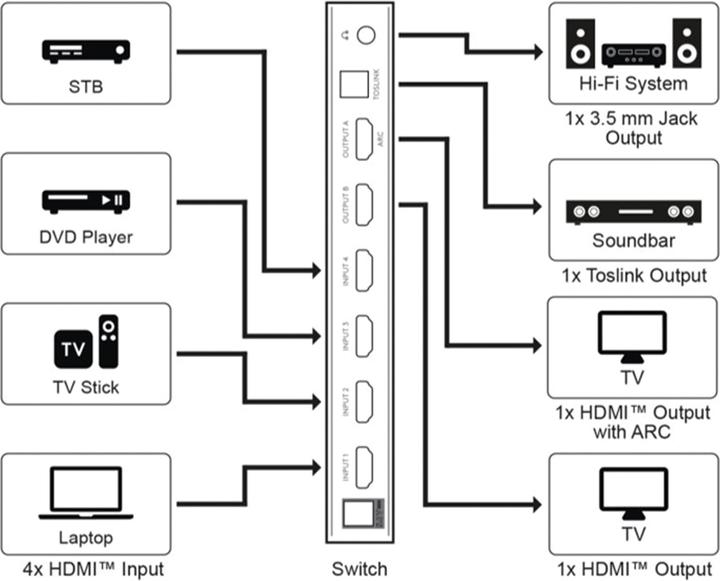 Produktbild Goobay HDMI-Matrix-Schalter 4 auf 2 4K @ 30 Hz