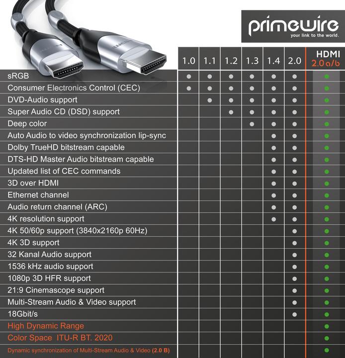 Image du produit Primewire Câble HDMI 2.0b - 4k 60Hz Ultra HD - Ethernet haut débit - triple blindage - Full HD - 3D - ARC (7.50 m, HDMI)