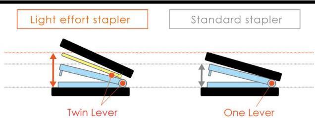 Actual product image Max Stapler Vaimo 11 white, flat stapler (32 Sheets)