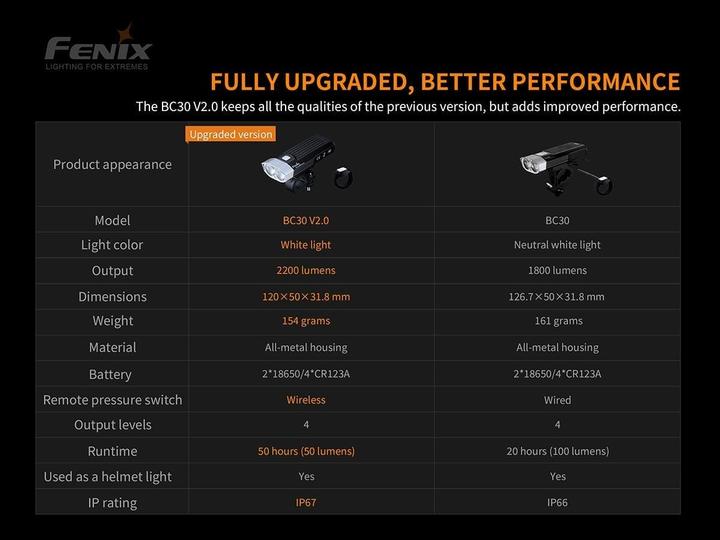 Immagine prodotto Fenix BC30 V2.0 (2200 lm, 187 lm)