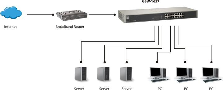 Actual product image LevelOne GSW-1657: 16Port Switch, 1Gbps (16 Ports)