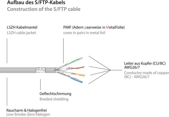 Actual product image Good Connections Network cable (S/FTP, CAT7, 15 m)