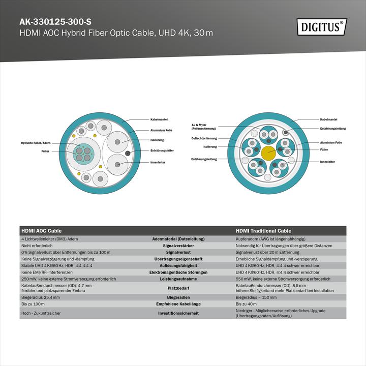 Produktbild Digitus HDMI (Typ A) — HDMI (Typ A) (30 m, HDMI)