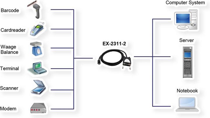 Actual product image Exsys EX-2311-2 USB 2.0 to 1 x RS-232 (1.80 m)