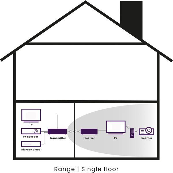 Image du produit Marmitek GigaView 821, transmission vidéo sans fil FullHD, 3D (25 m, HDMI CEC)