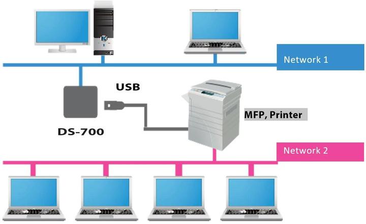 Actual product image Silex DS-700 Wired USB device server with USB 3.0