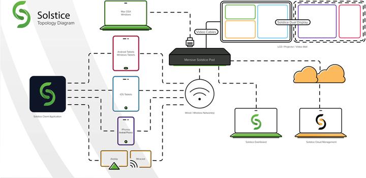 Produktbild mersive Solstice Pod Gen3 SGE (1 Jahr) (HDMI 2.0, HDMI 1.4b)