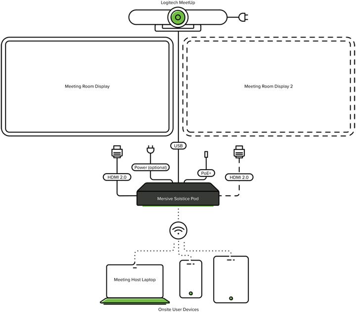 Produktbild mersive Solstice Pod Gen3 SGE (1 Jahr) (HDMI 2.0, HDMI 1.4b)