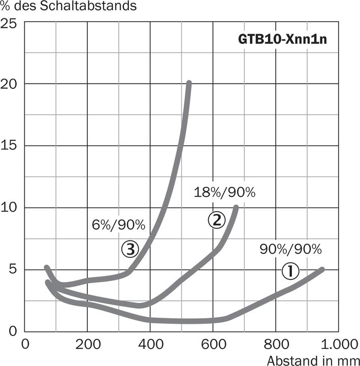 Immagine prodotto Sick GTB10-P4211 Piccole fotocellule, GTB10-P4211 GTB10P4211 (0.70 m)