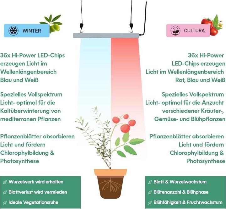 Produktbild Parus by Venso Pflanzenarmatur GrowLight Quattro 60W (LED, 245 V)