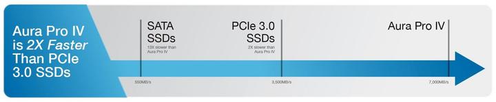 Actual product image OWC Aura Pro IV 4.0TB PCIe 4.0 NVMe M.2 2280 SSD (4000 GB, M.2 2280)