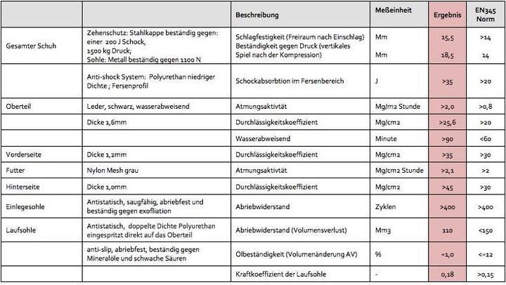 Productafbeelding Safety Jogger Bestboy (S3, 44)
