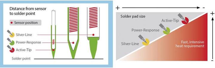 Image du produit Weller Erem Pointe à souder RT Micro, conique 0,1mm, MIL SPEC (Panne de soudure)