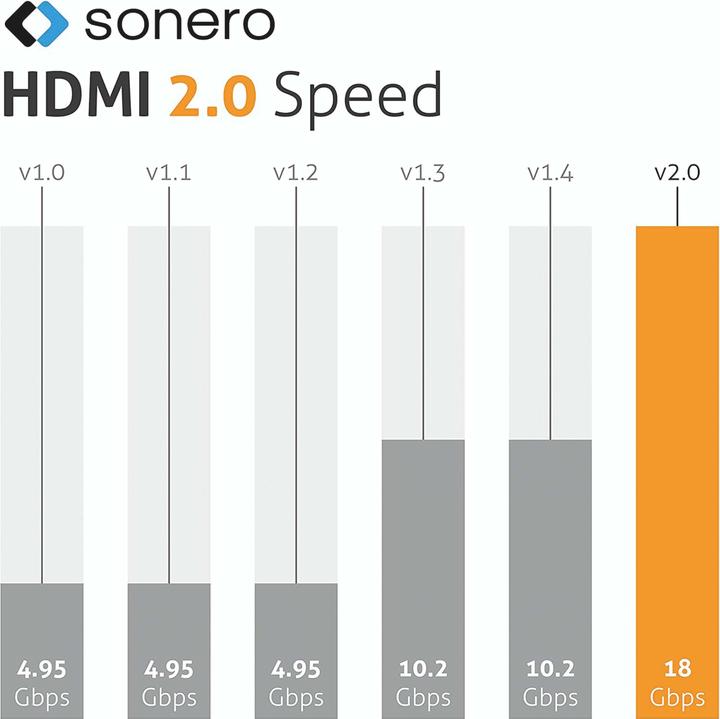 Nährwerte und Zutaten Sonero HDMI – DisplayPort (3 m, DisplayPort, HDMI)