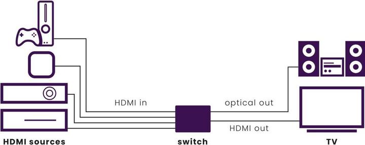 Produktbild Marmitek Connect 621 UHD 4K HDMI Umschalter