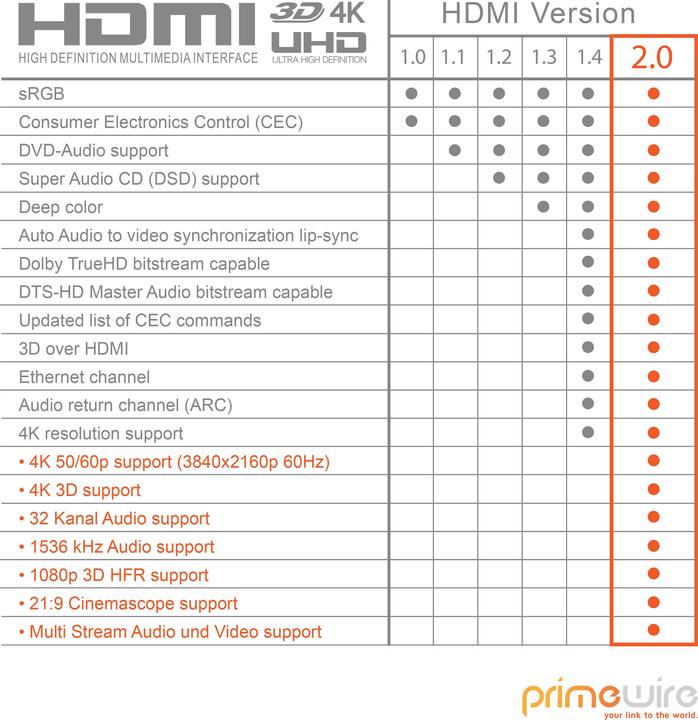 Produktbild Primewire HDMI Kabel 2.0b - 4k Ultra HD 2160p - 3D - Nylonummantelung - Vollmetall Stecker - 3 fach geschirmt (3 m, HDMI)