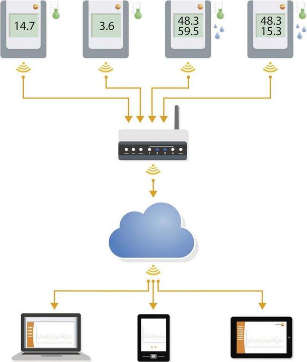 Produktbild Testo Multi-Datenlogger Saveris 2-H1