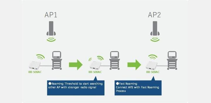 Immagine prodotto Silex Ponte WLAN BR-500AC (867 Mbit/s)