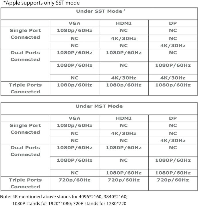 Produktbild Club 3D CSV-1564 (USB-C, 3 Ports)
