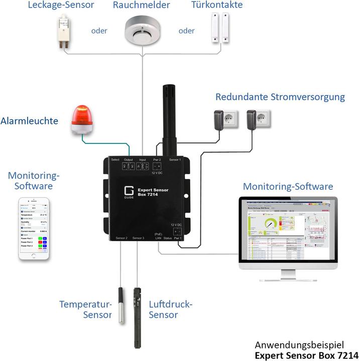 Actual product image Gude IP sensor unit