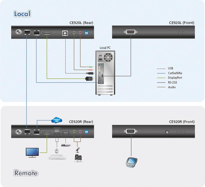 Actual product image Aten CE 920 Local and Remote Units
