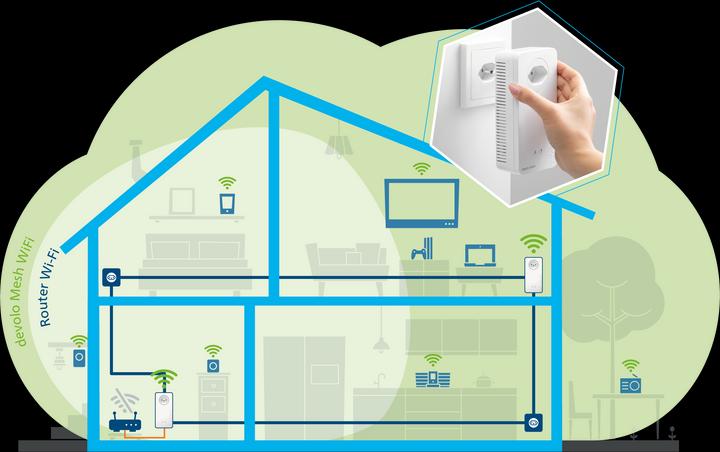 Immagine prodotto Devolo Powerline Mesh WiFi 2 Starter Kit (2400 Mbit/s)