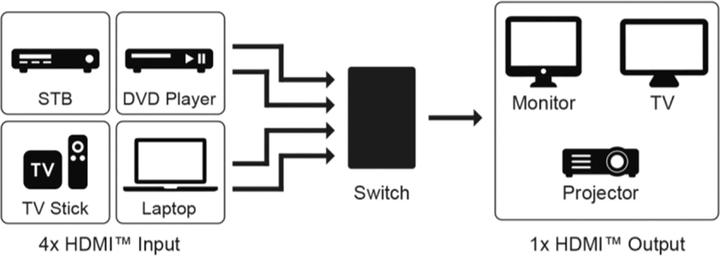 Produktbild Goobay HDMI-Umschaltbox 4 auf 1 4K @ 60 Hz